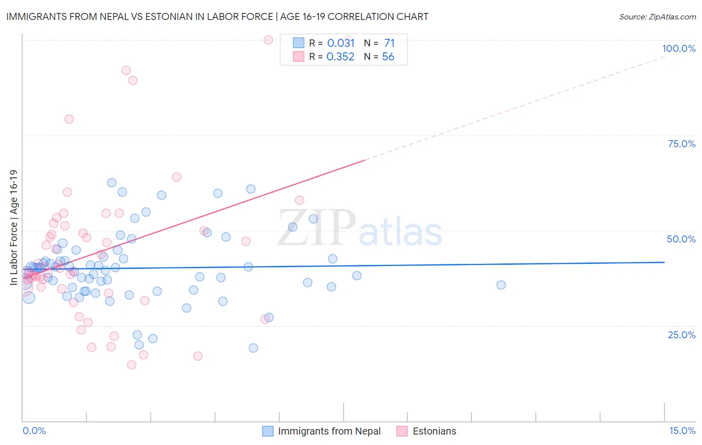 Immigrants from Nepal vs Estonian In Labor Force | Age 16-19
