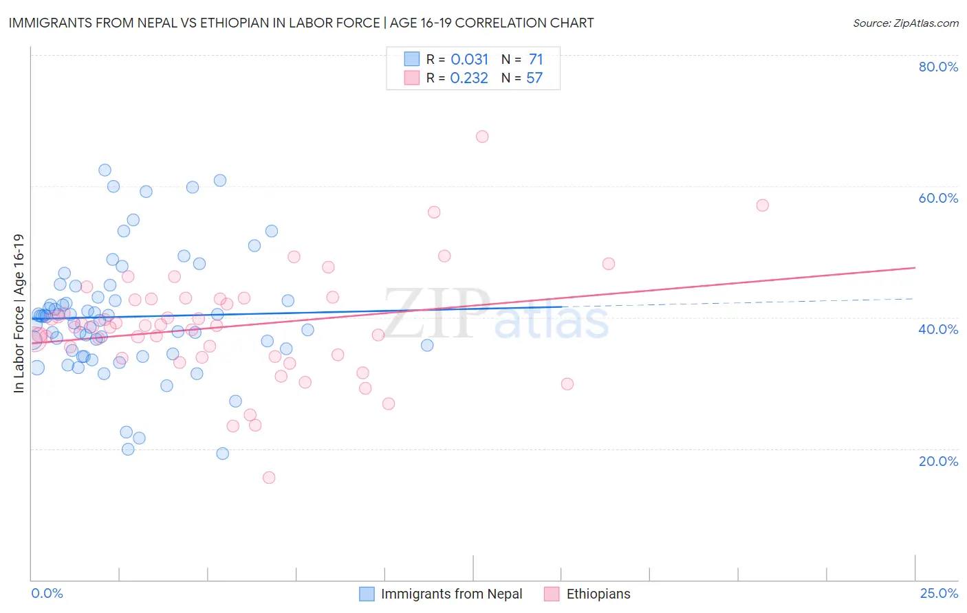 Immigrants from Nepal vs Ethiopian In Labor Force | Age 16-19