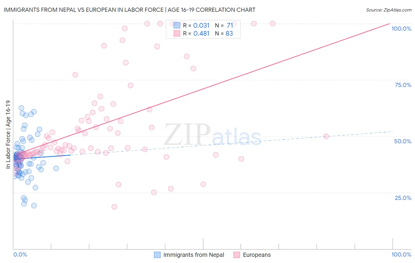 Immigrants from Nepal vs European In Labor Force | Age 16-19