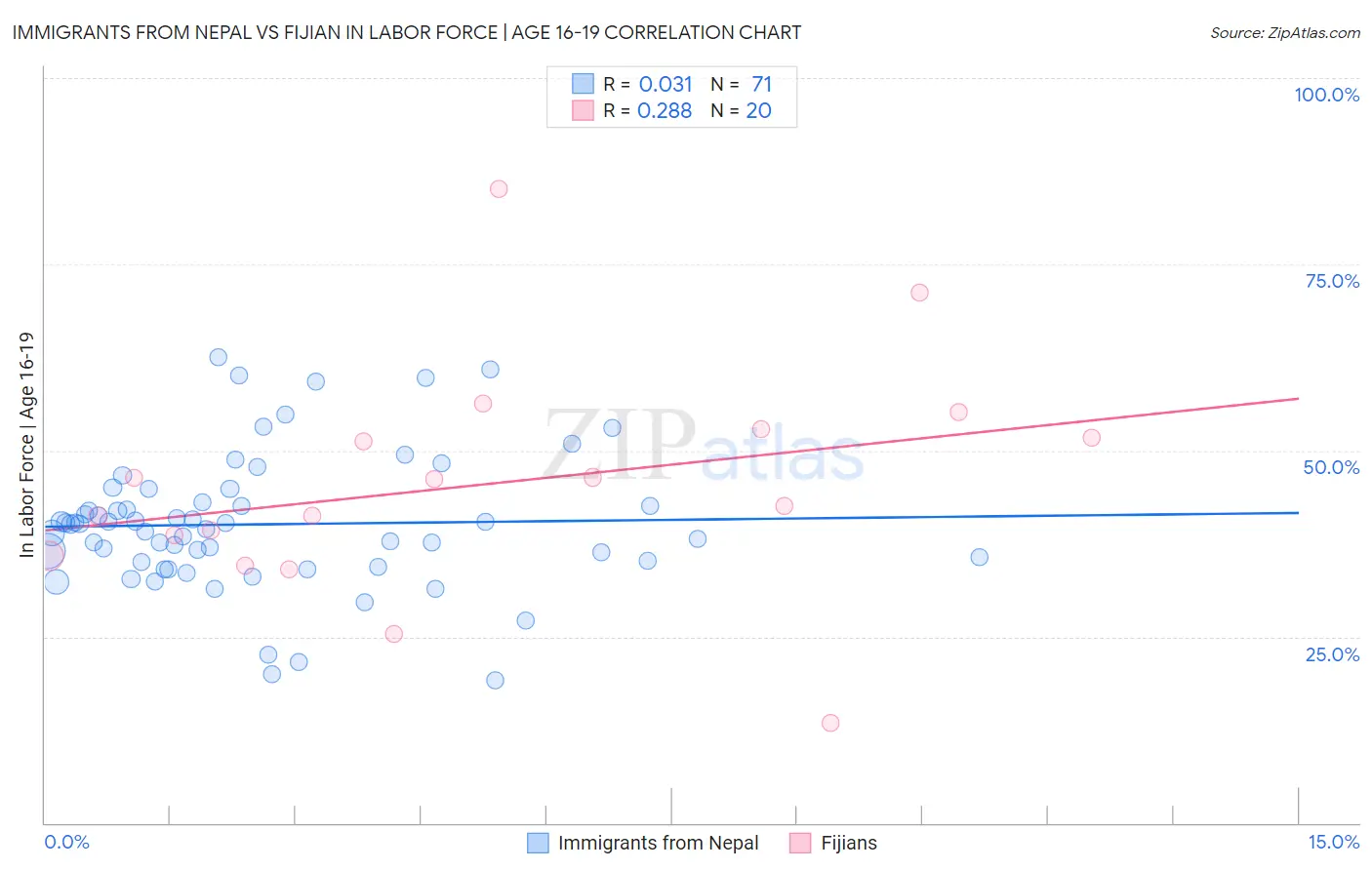 Immigrants from Nepal vs Fijian In Labor Force | Age 16-19