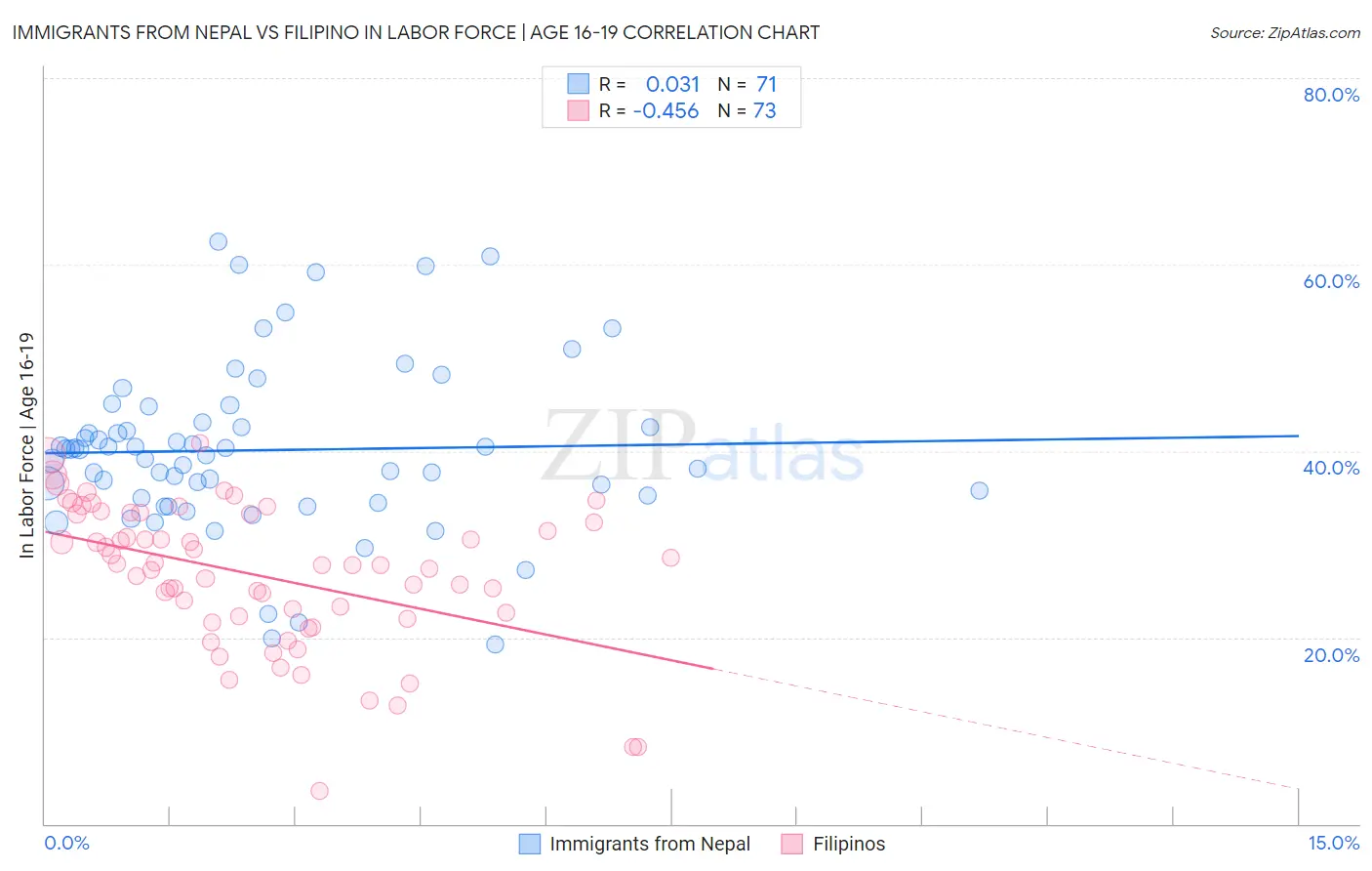 Immigrants from Nepal vs Filipino In Labor Force | Age 16-19