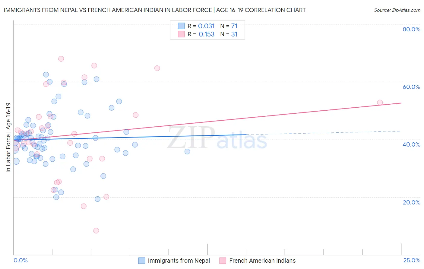 Immigrants from Nepal vs French American Indian In Labor Force | Age 16-19