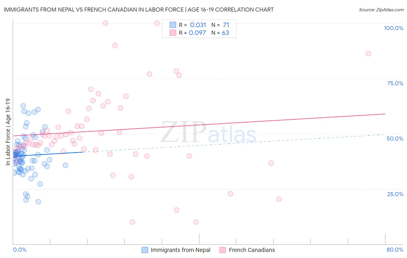 Immigrants from Nepal vs French Canadian In Labor Force | Age 16-19