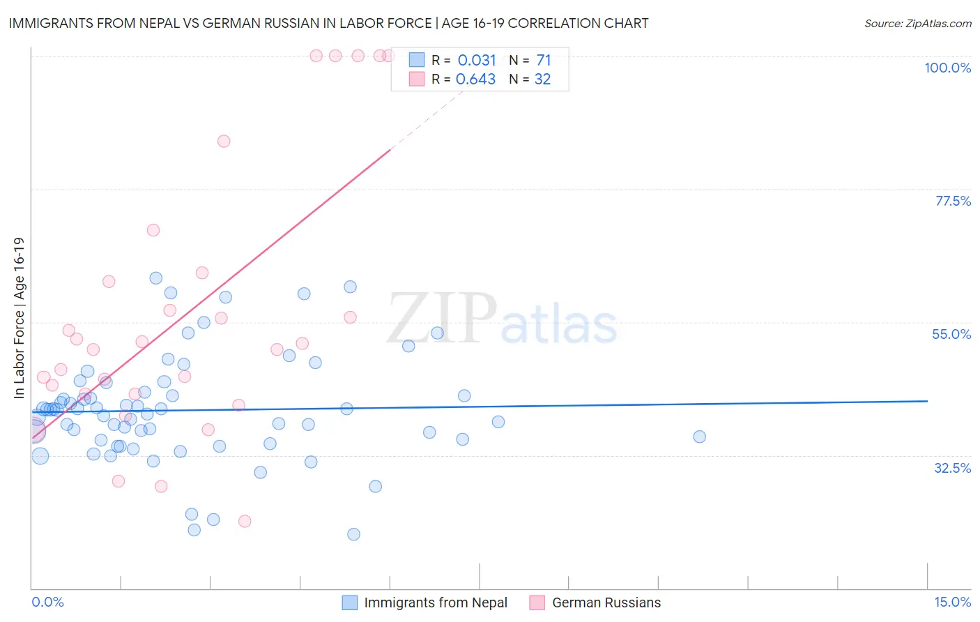 Immigrants from Nepal vs German Russian In Labor Force | Age 16-19