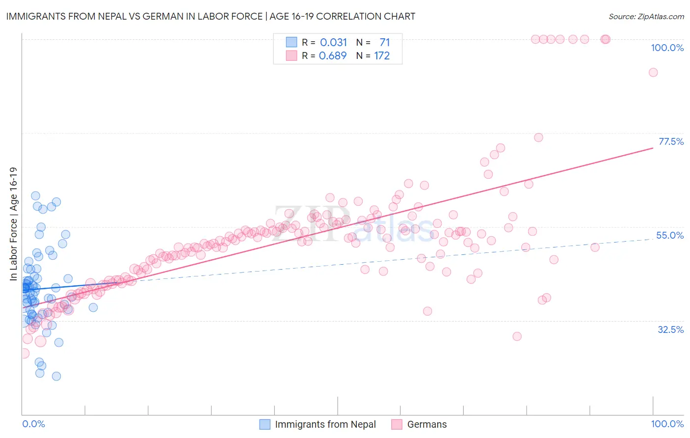 Immigrants from Nepal vs German In Labor Force | Age 16-19