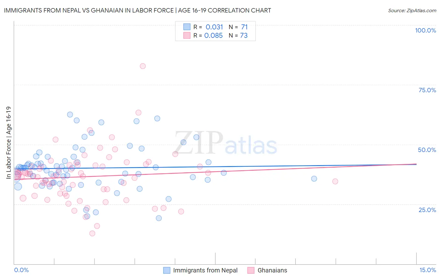 Immigrants from Nepal vs Ghanaian In Labor Force | Age 16-19