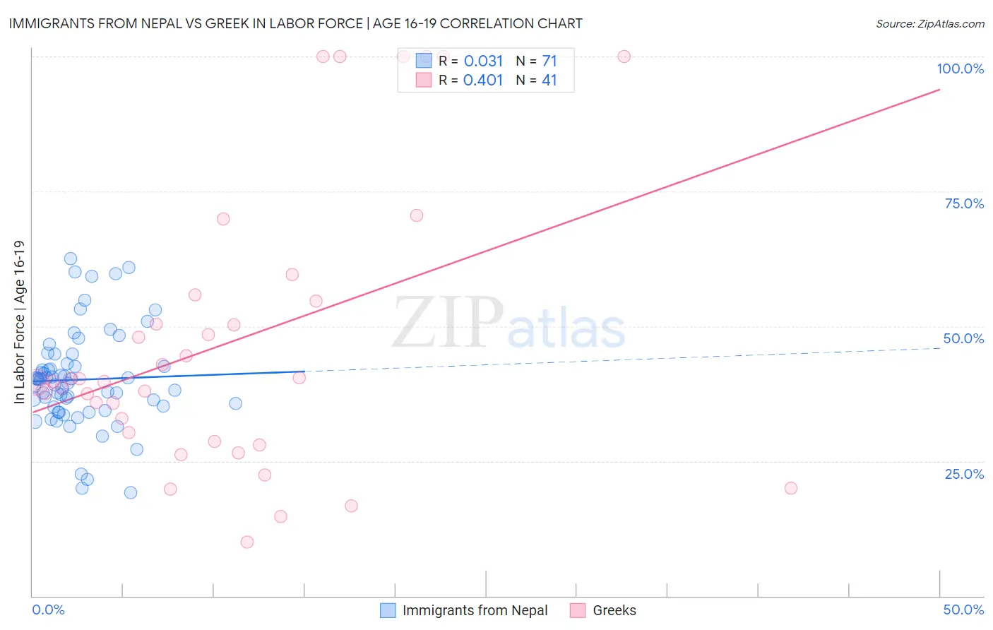 Immigrants from Nepal vs Greek In Labor Force | Age 16-19