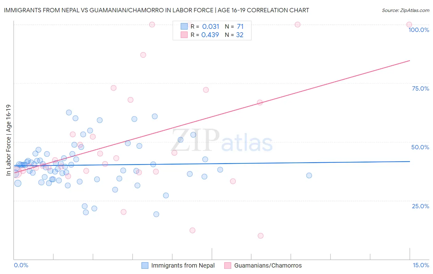 Immigrants from Nepal vs Guamanian/Chamorro In Labor Force | Age 16-19