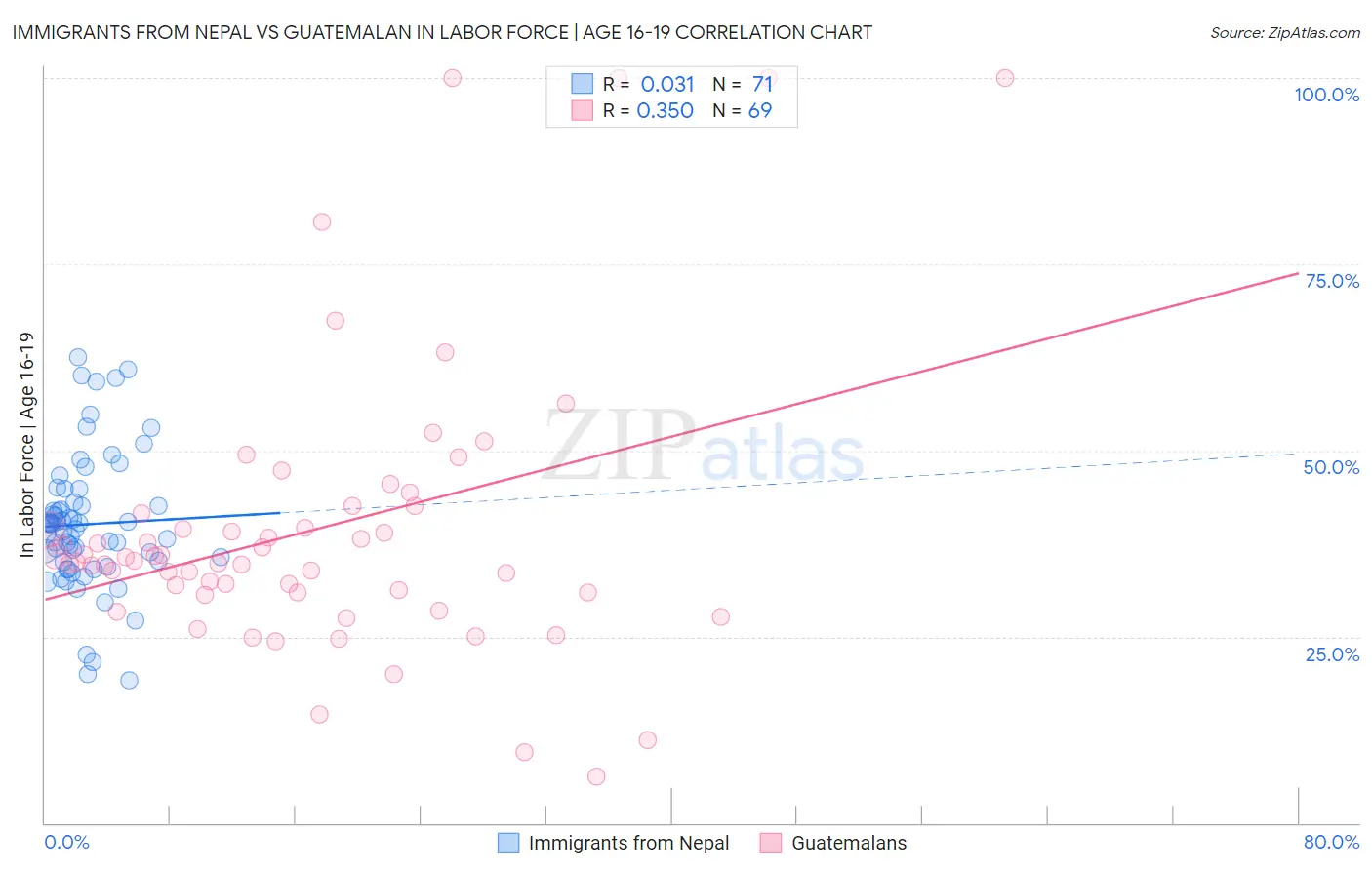 Immigrants from Nepal vs Guatemalan In Labor Force | Age 16-19