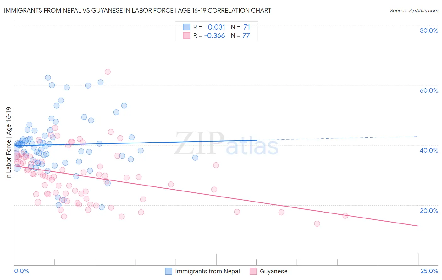 Immigrants from Nepal vs Guyanese In Labor Force | Age 16-19