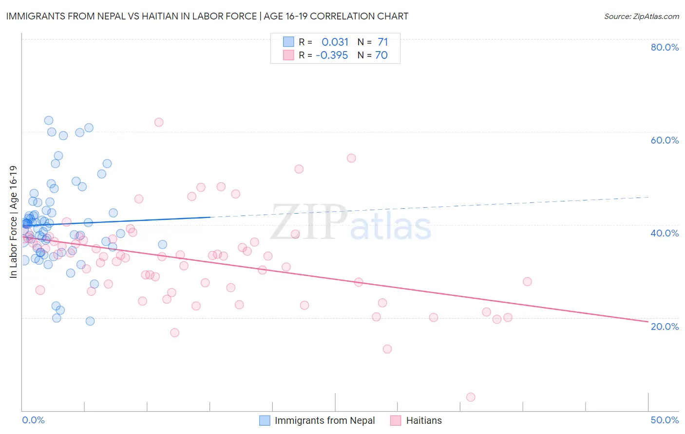 Immigrants from Nepal vs Haitian In Labor Force | Age 16-19