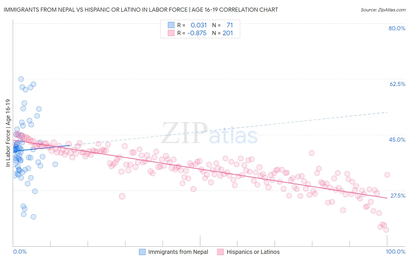 Immigrants from Nepal vs Hispanic or Latino In Labor Force | Age 16-19