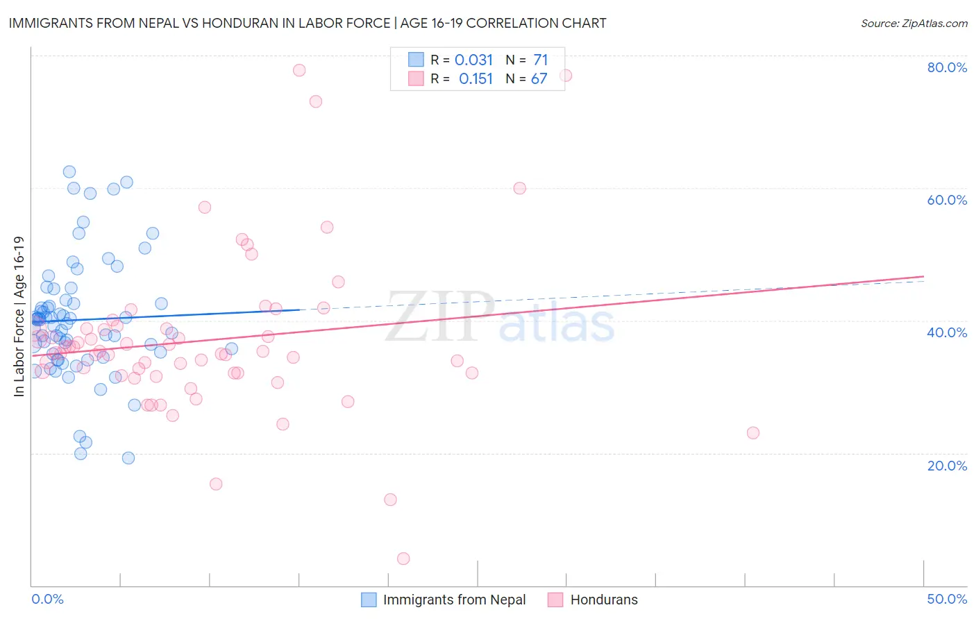 Immigrants from Nepal vs Honduran In Labor Force | Age 16-19