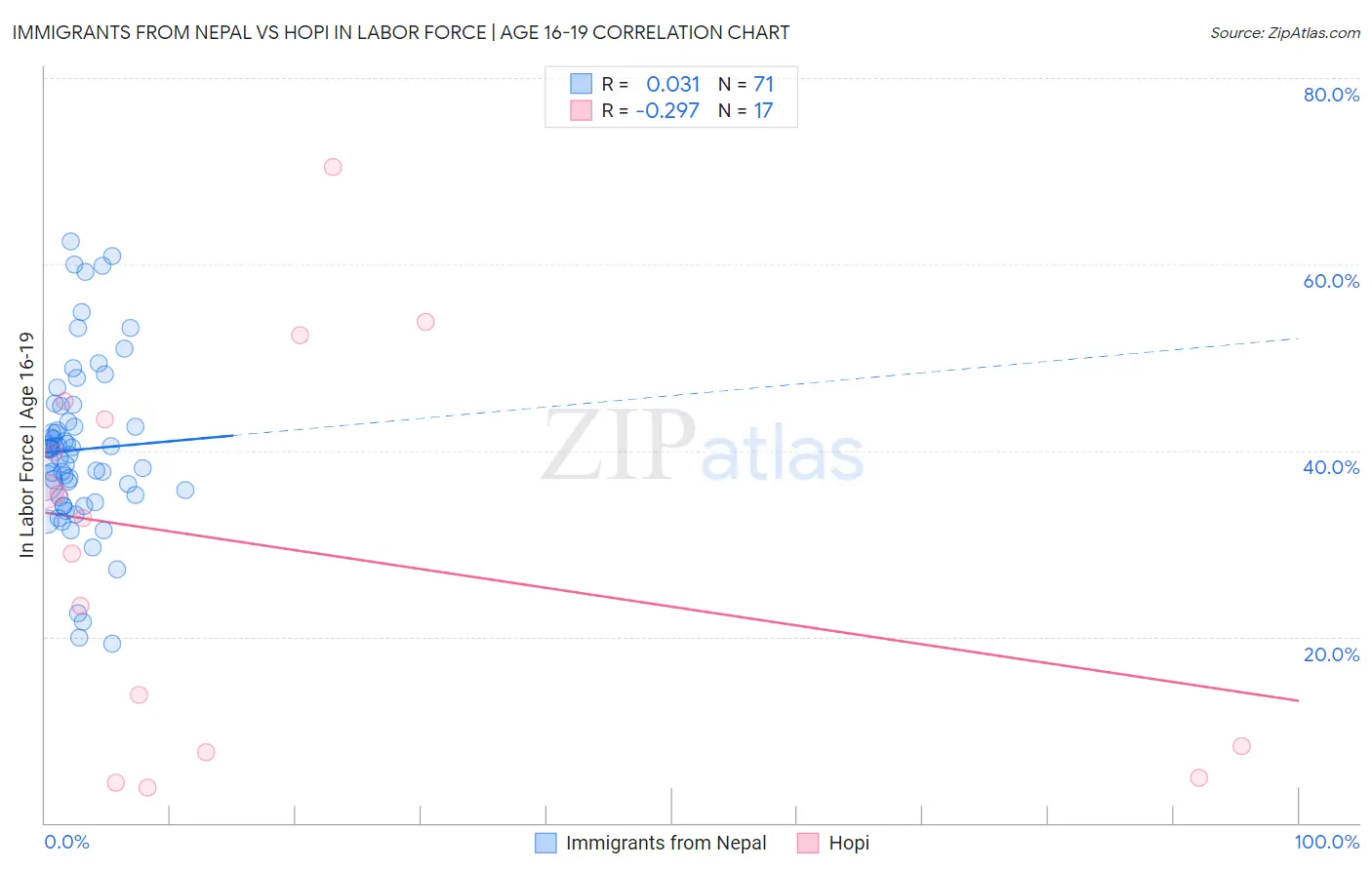 Immigrants from Nepal vs Hopi In Labor Force | Age 16-19