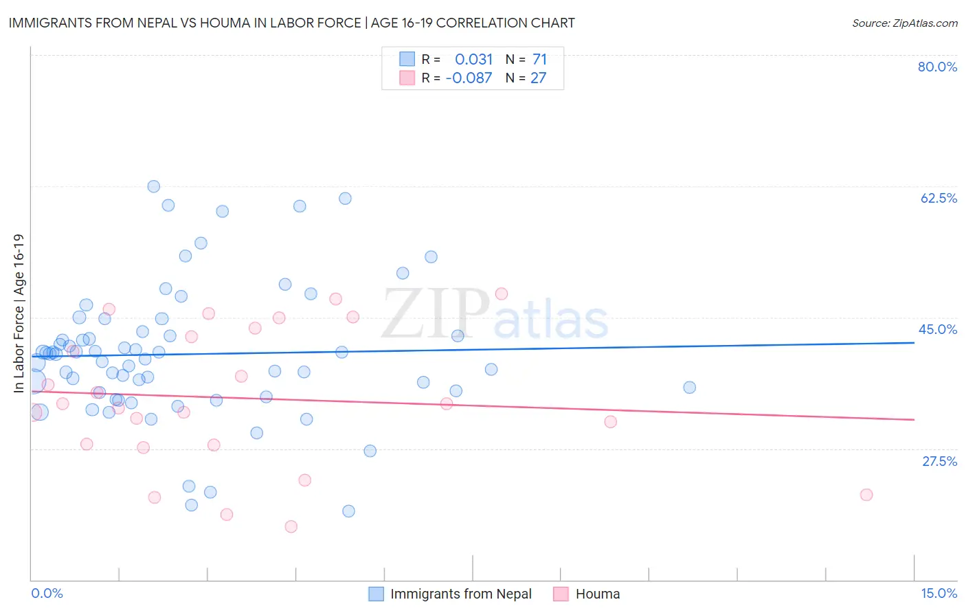Immigrants from Nepal vs Houma In Labor Force | Age 16-19