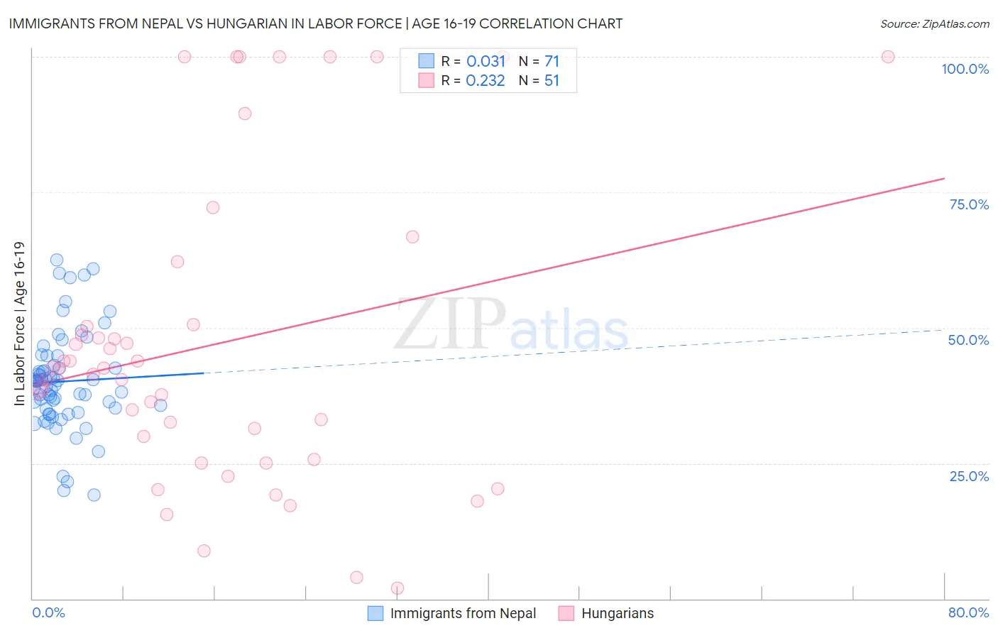 Immigrants from Nepal vs Hungarian In Labor Force | Age 16-19