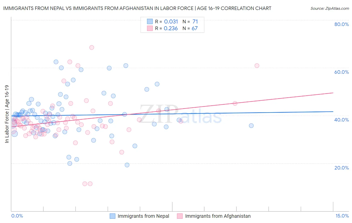 Immigrants from Nepal vs Immigrants from Afghanistan In Labor Force | Age 16-19