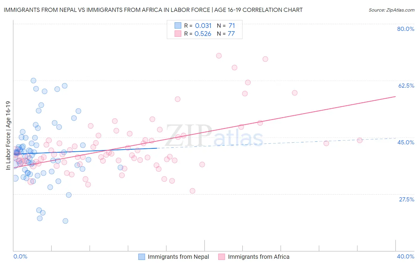 Immigrants from Nepal vs Immigrants from Africa In Labor Force | Age 16-19
