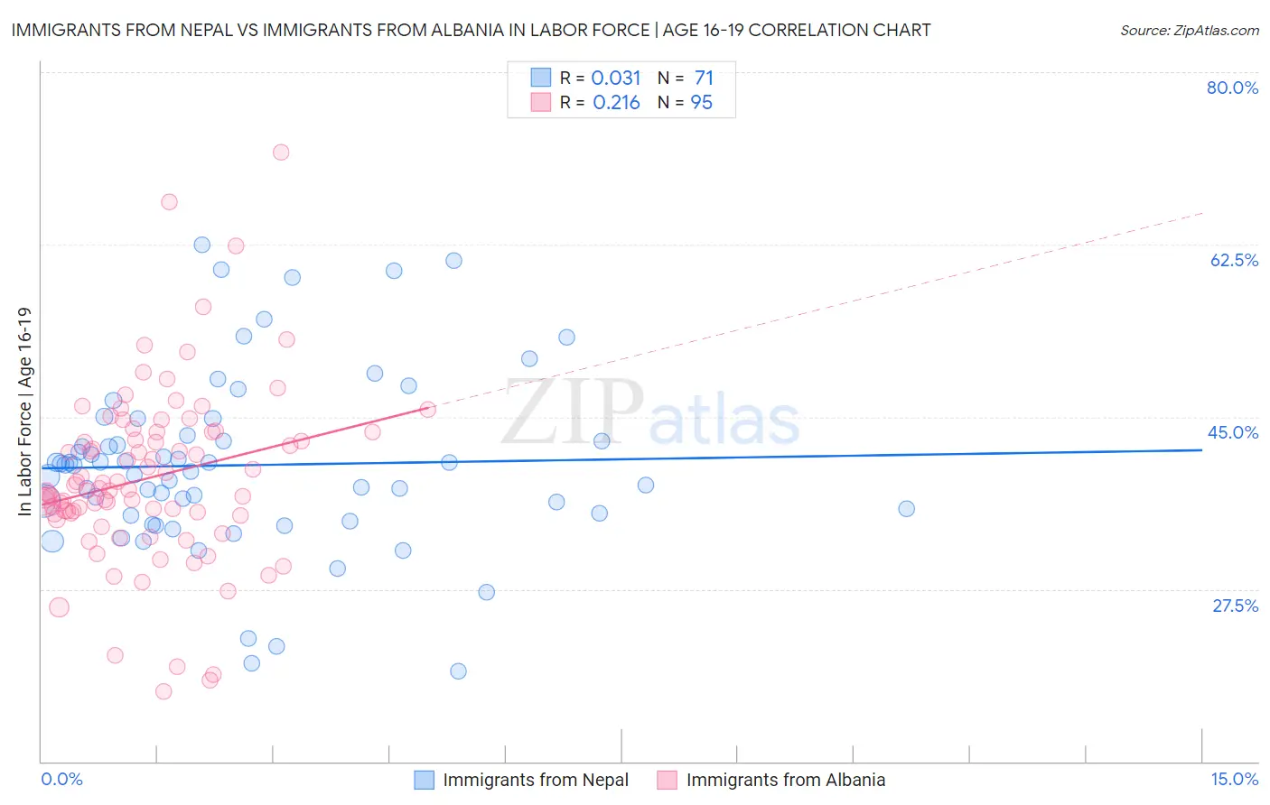 Immigrants from Nepal vs Immigrants from Albania In Labor Force | Age 16-19