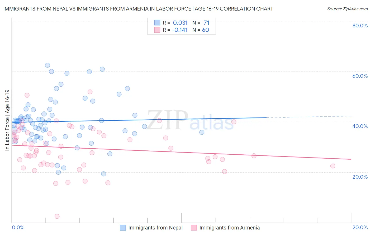 Immigrants from Nepal vs Immigrants from Armenia In Labor Force | Age 16-19