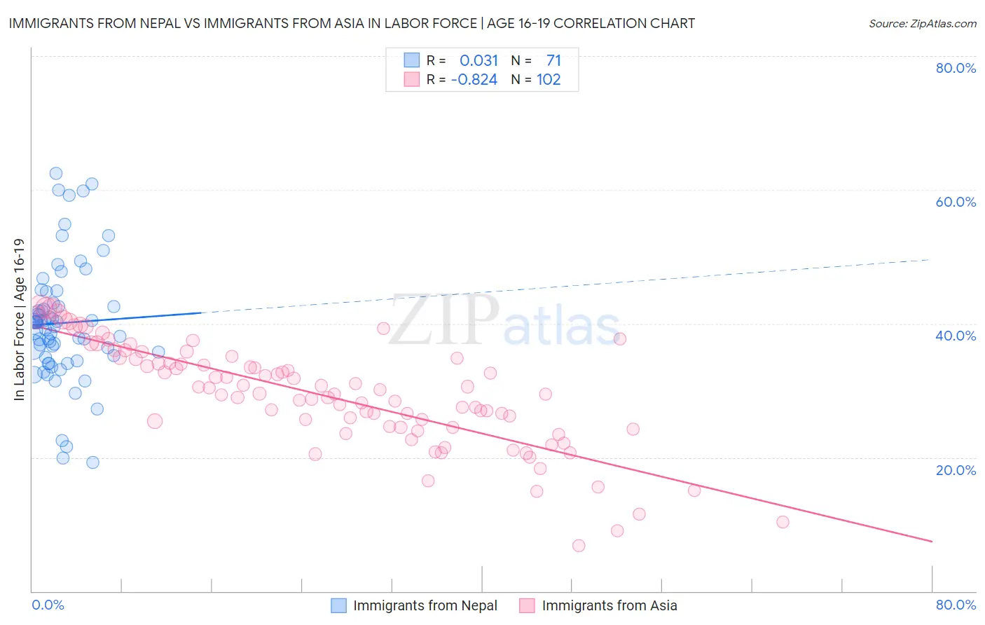 Immigrants from Nepal vs Immigrants from Asia In Labor Force | Age 16-19