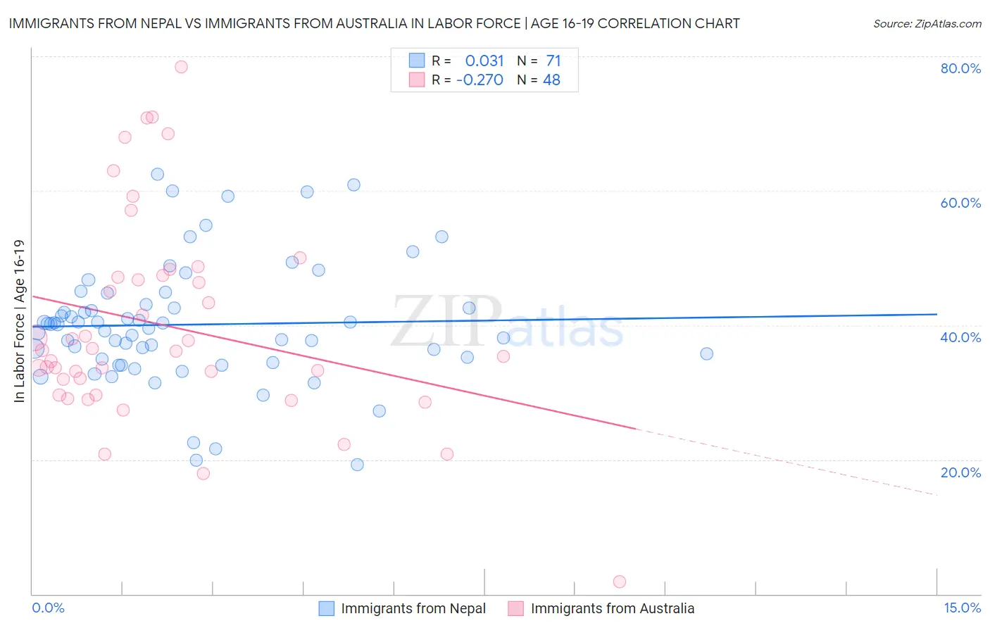 Immigrants from Nepal vs Immigrants from Australia In Labor Force | Age 16-19