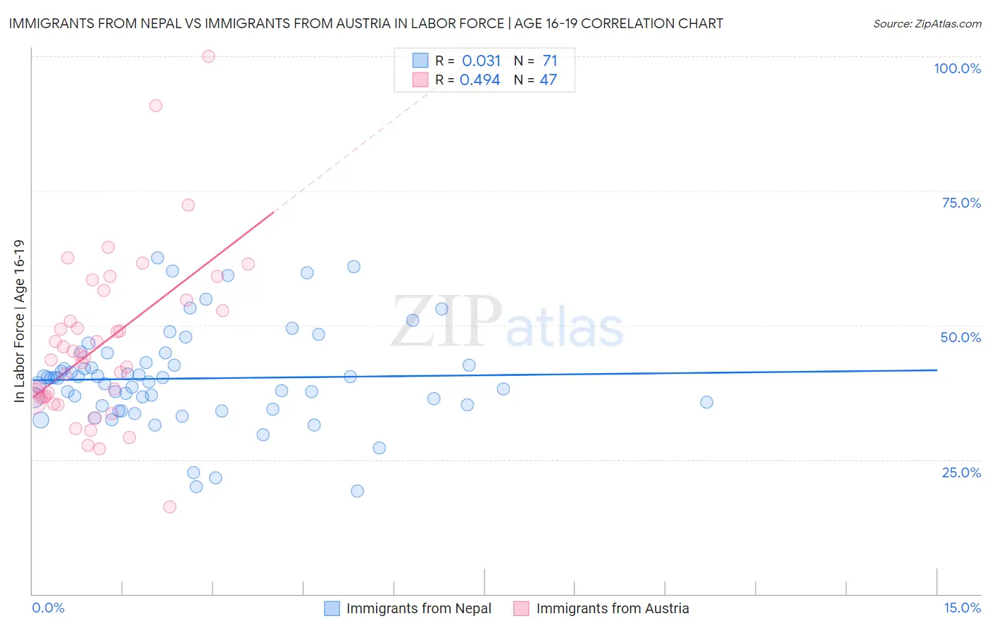 Immigrants from Nepal vs Immigrants from Austria In Labor Force | Age 16-19