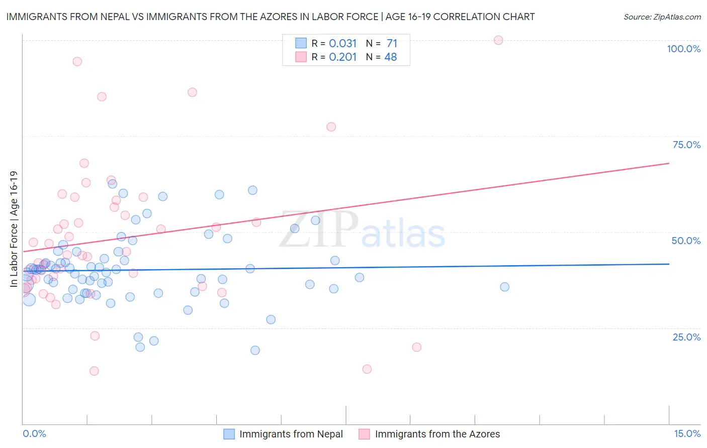 Immigrants from Nepal vs Immigrants from the Azores In Labor Force | Age 16-19