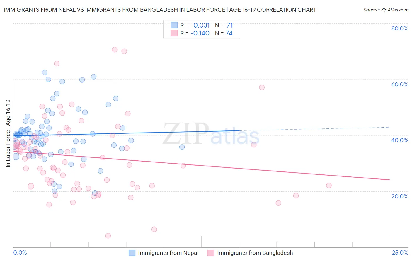 Immigrants from Nepal vs Immigrants from Bangladesh In Labor Force | Age 16-19