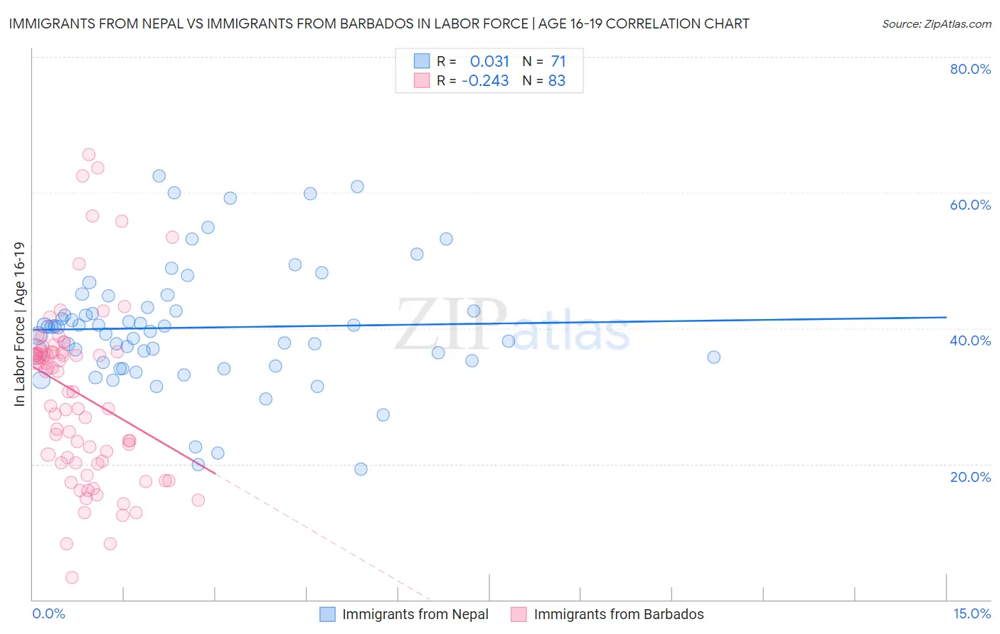 Immigrants from Nepal vs Immigrants from Barbados In Labor Force | Age 16-19