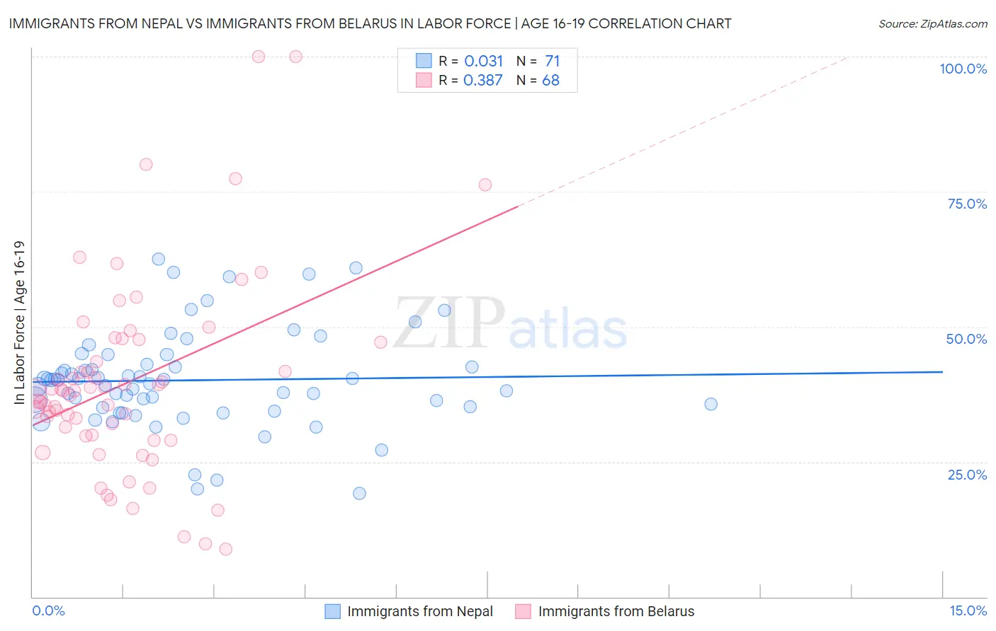 Immigrants from Nepal vs Immigrants from Belarus In Labor Force | Age 16-19