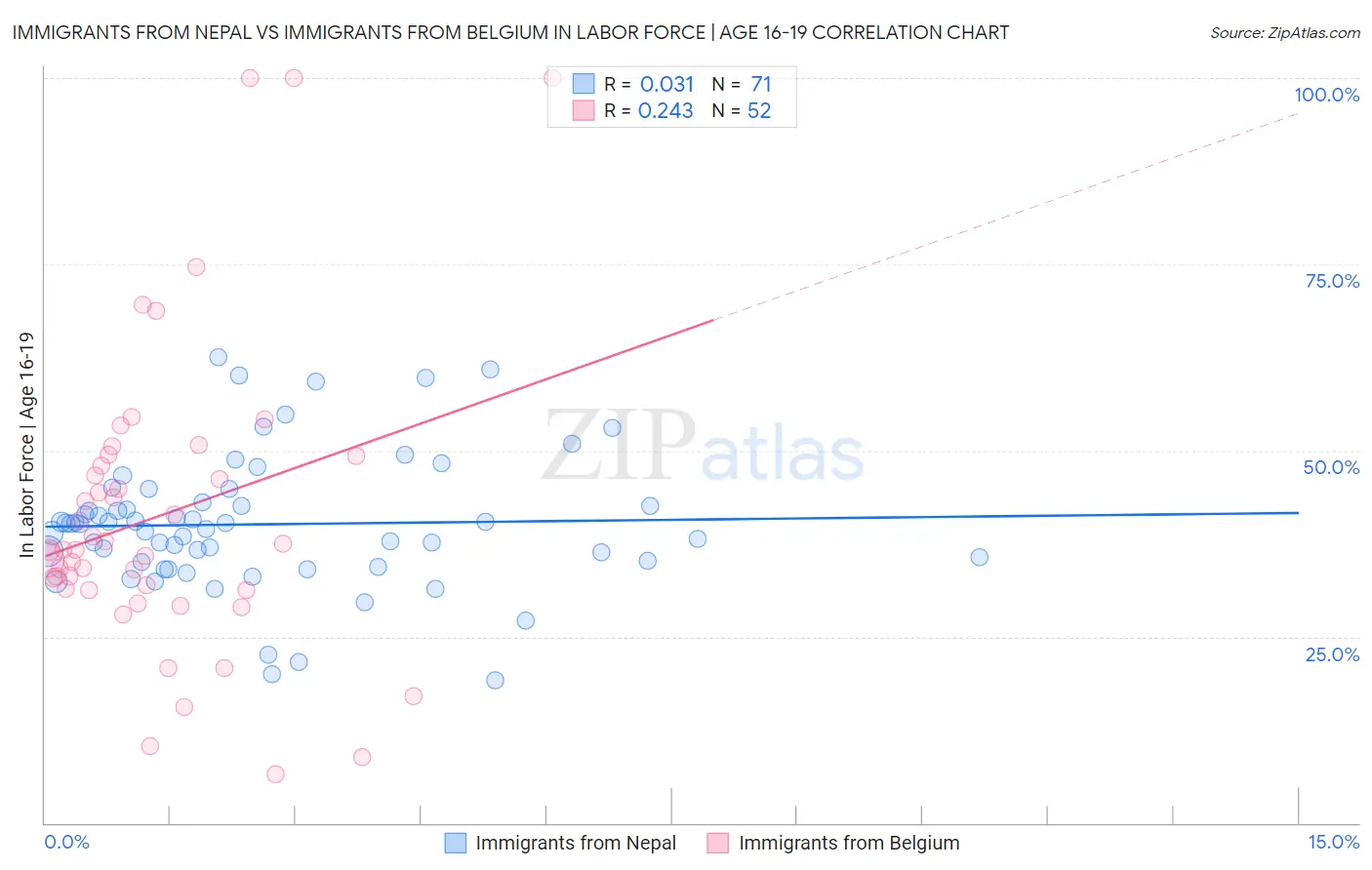 Immigrants from Nepal vs Immigrants from Belgium In Labor Force | Age 16-19
