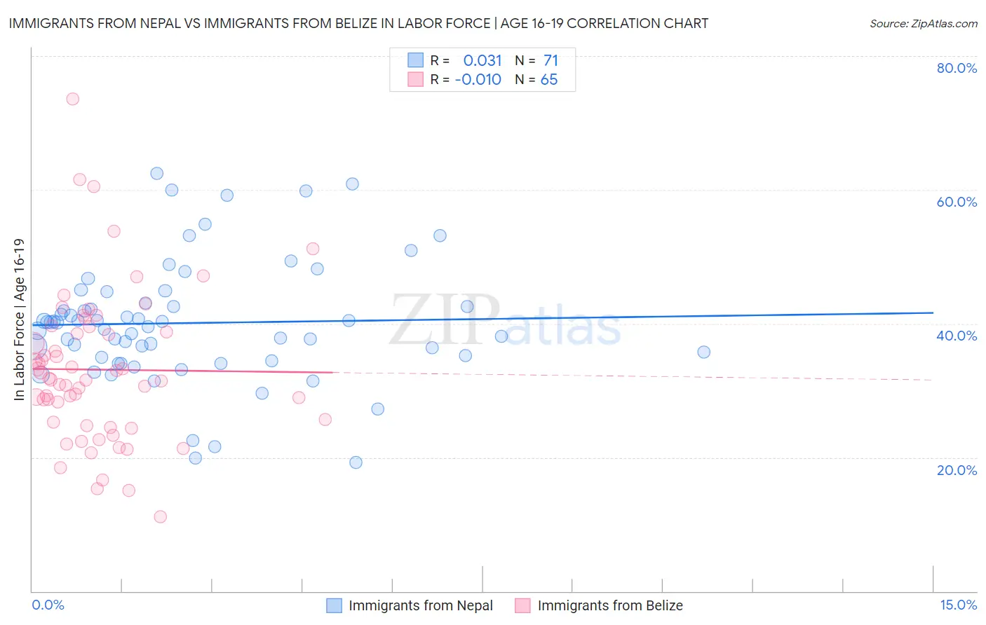 Immigrants from Nepal vs Immigrants from Belize In Labor Force | Age 16-19