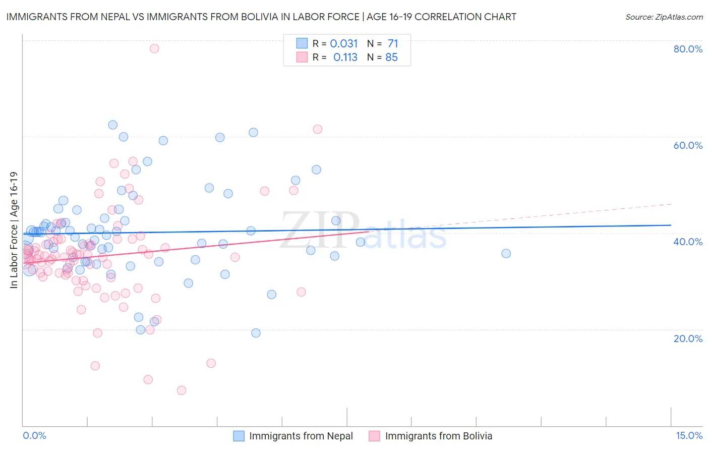 Immigrants from Nepal vs Immigrants from Bolivia In Labor Force | Age 16-19