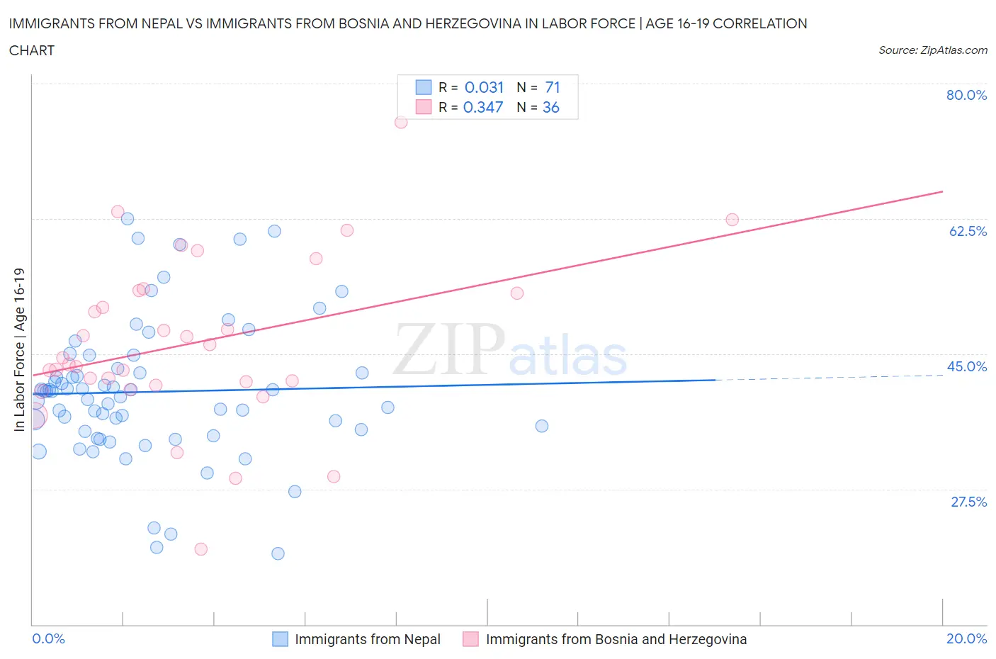 Immigrants from Nepal vs Immigrants from Bosnia and Herzegovina In Labor Force | Age 16-19