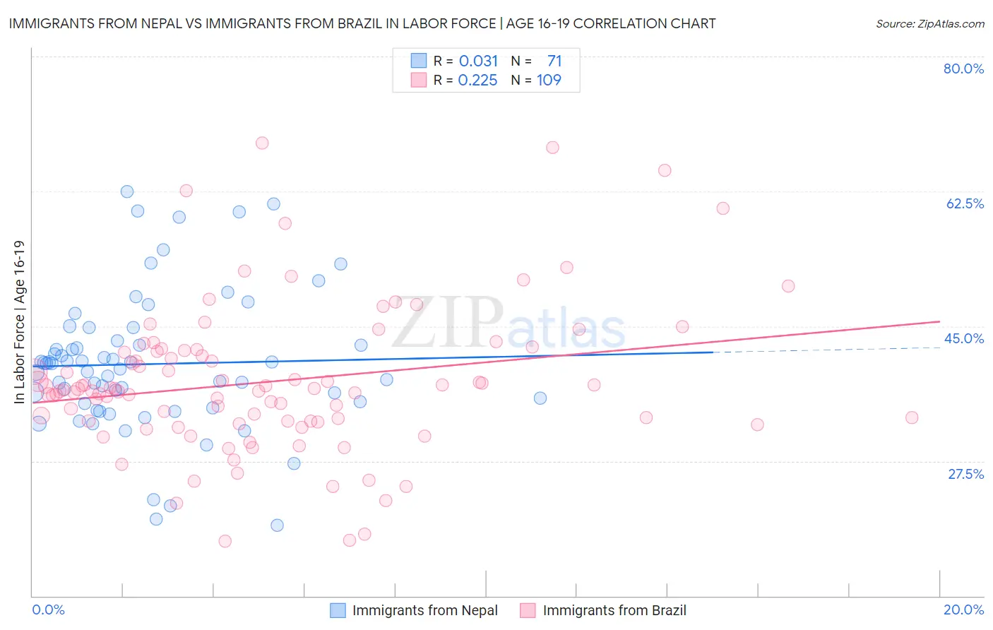 Immigrants from Nepal vs Immigrants from Brazil In Labor Force | Age 16-19