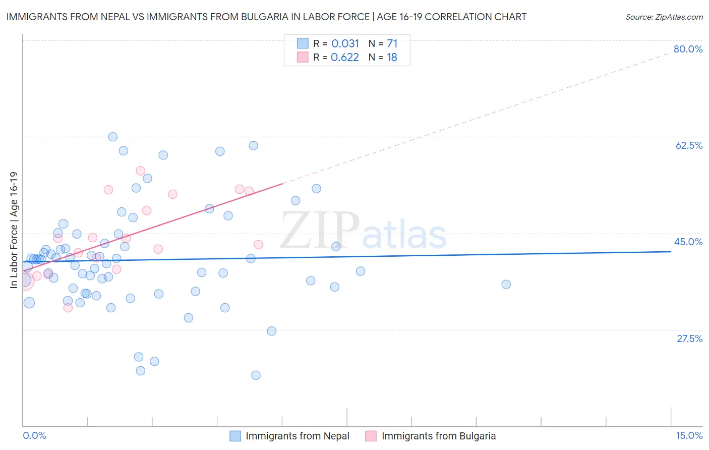Immigrants from Nepal vs Immigrants from Bulgaria In Labor Force | Age 16-19