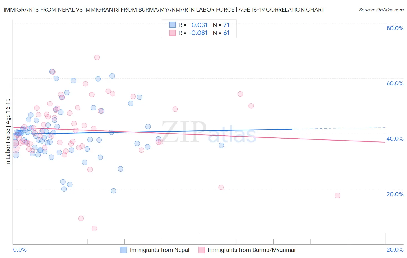 Immigrants from Nepal vs Immigrants from Burma/Myanmar In Labor Force | Age 16-19