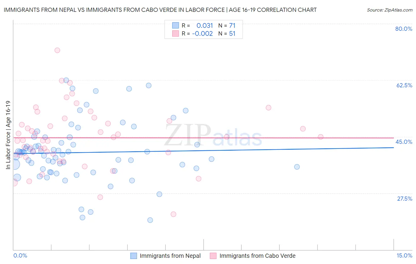 Immigrants from Nepal vs Immigrants from Cabo Verde In Labor Force | Age 16-19