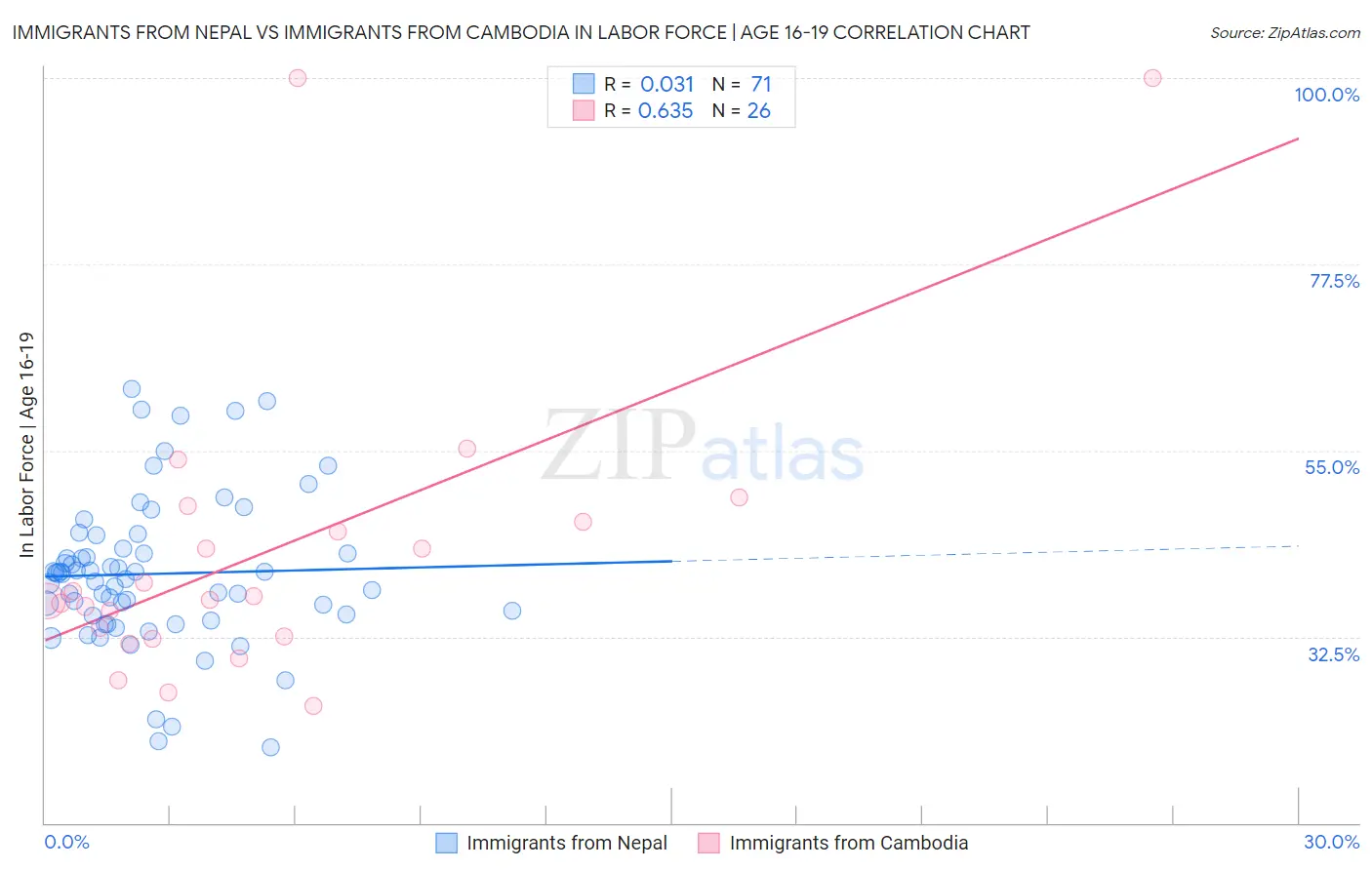 Immigrants from Nepal vs Immigrants from Cambodia In Labor Force | Age 16-19