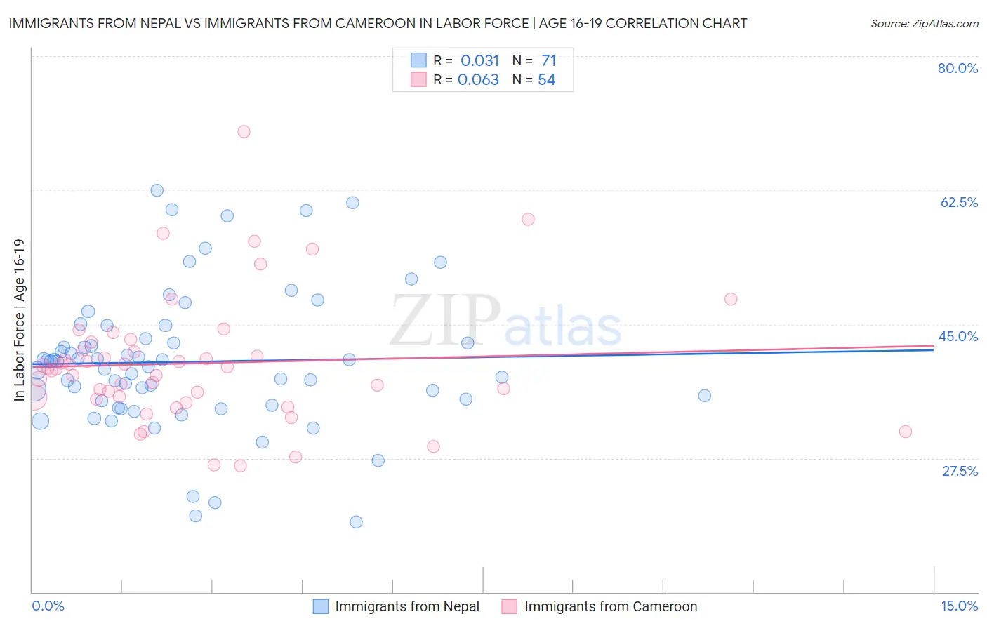 Immigrants from Nepal vs Immigrants from Cameroon In Labor Force | Age 16-19