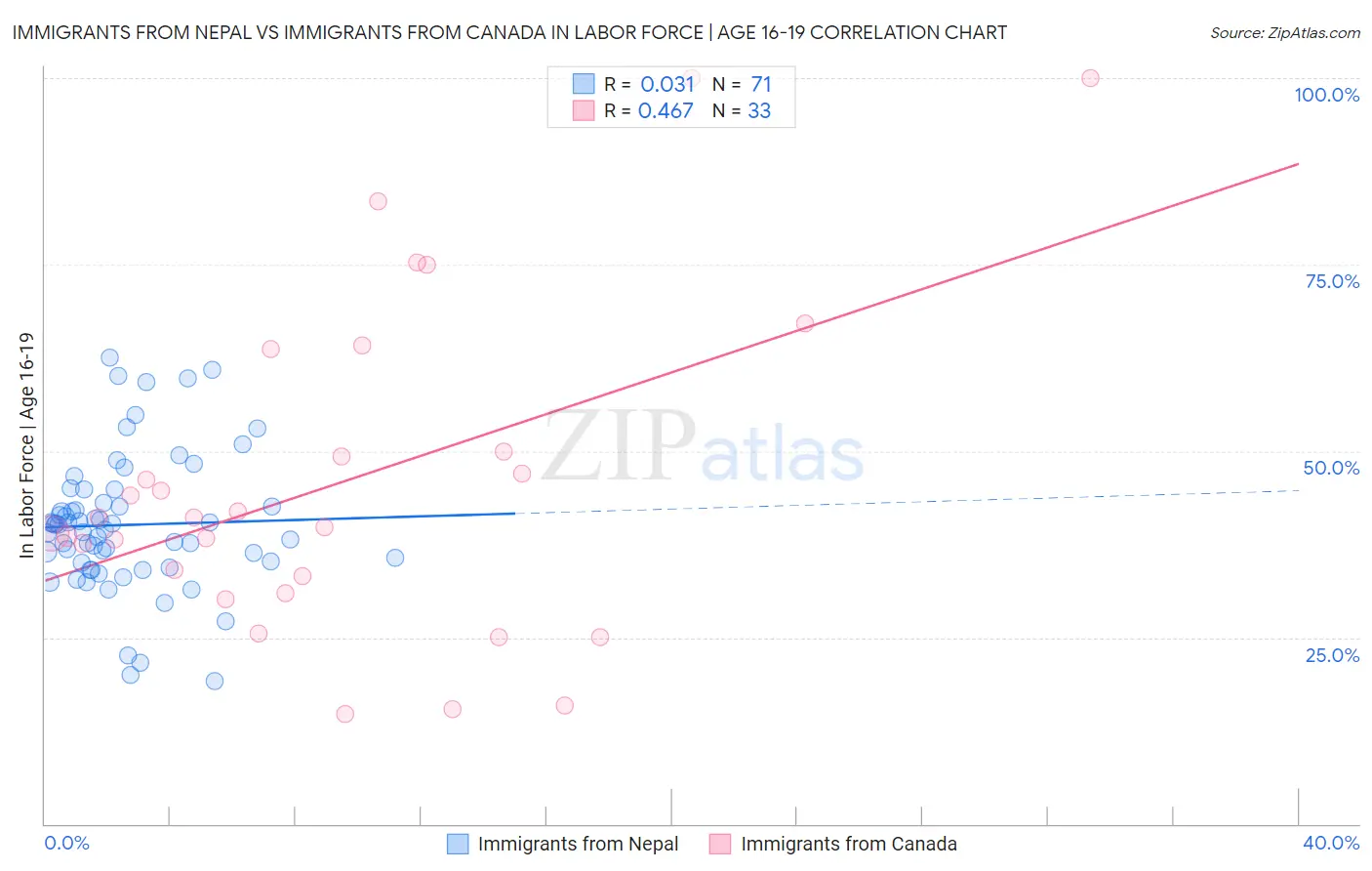 Immigrants from Nepal vs Immigrants from Canada In Labor Force | Age 16-19