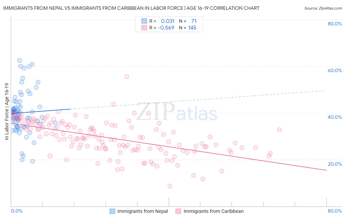 Immigrants from Nepal vs Immigrants from Caribbean In Labor Force | Age 16-19