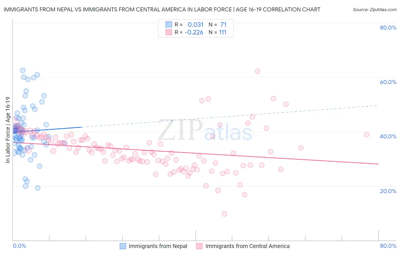 Immigrants from Nepal vs Immigrants from Central America In Labor Force | Age 16-19