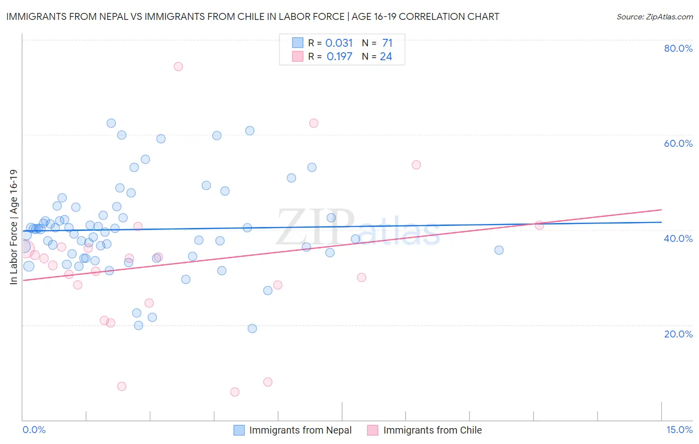 Immigrants from Nepal vs Immigrants from Chile In Labor Force | Age 16-19
