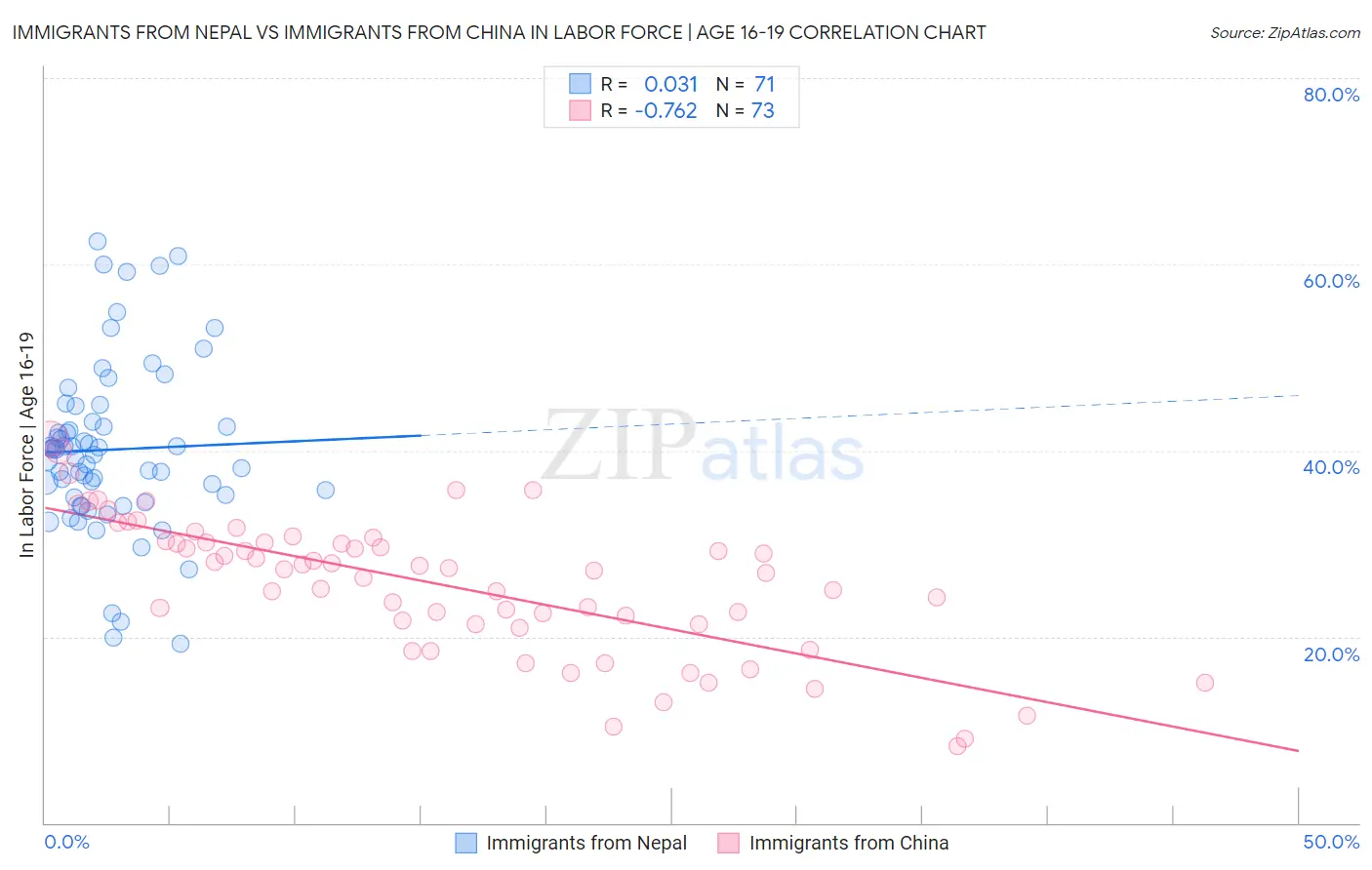 Immigrants from Nepal vs Immigrants from China In Labor Force | Age 16-19