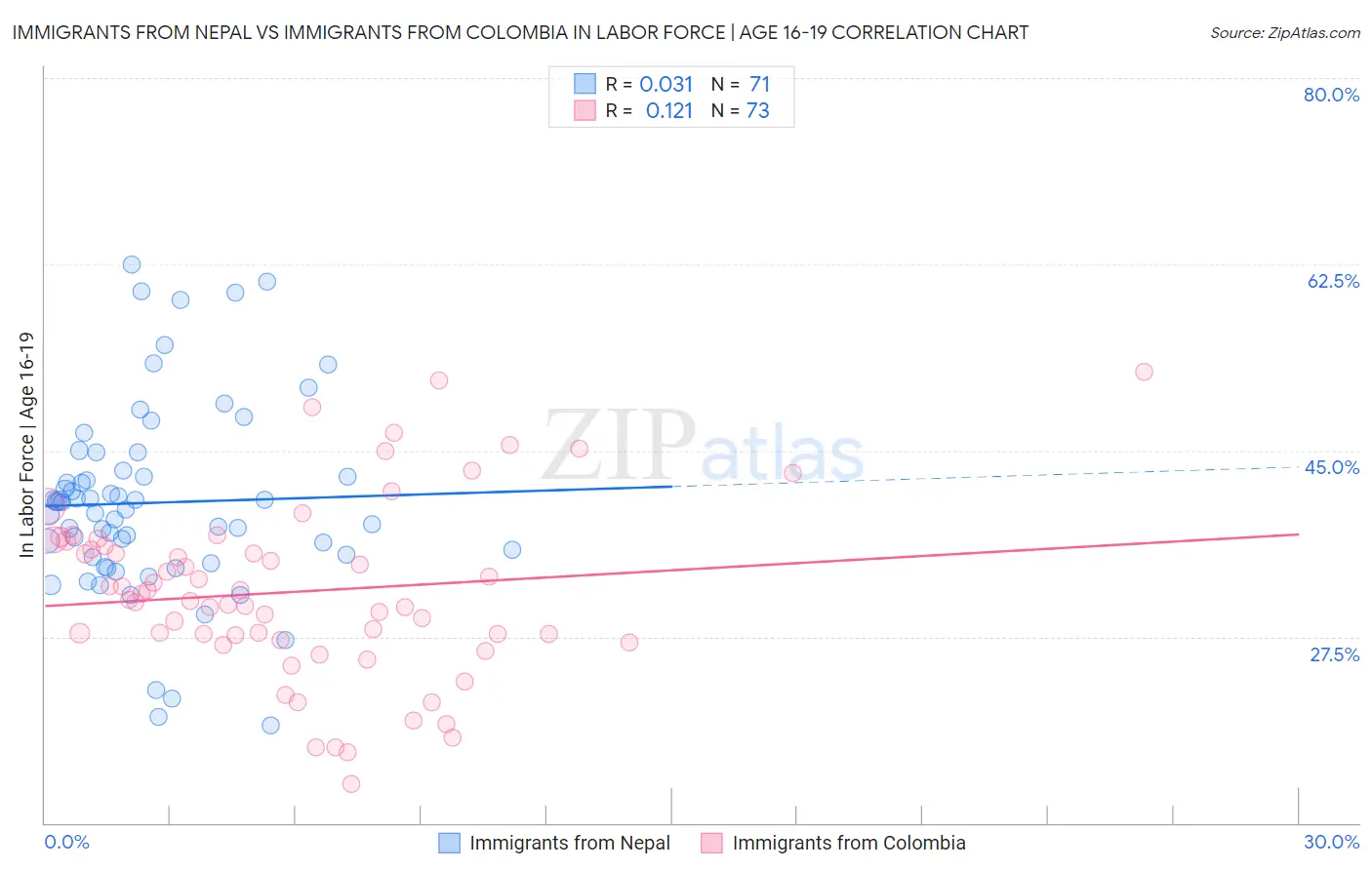 Immigrants from Nepal vs Immigrants from Colombia In Labor Force | Age 16-19
