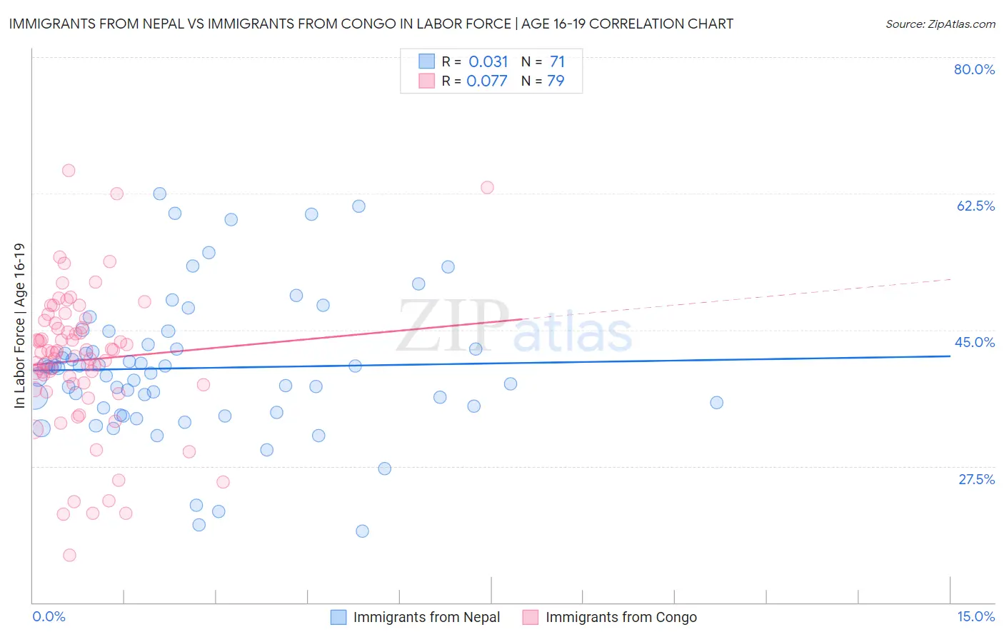 Immigrants from Nepal vs Immigrants from Congo In Labor Force | Age 16-19