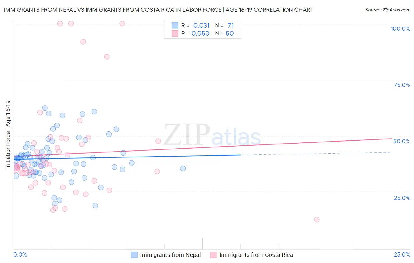 Immigrants from Nepal vs Immigrants from Costa Rica In Labor Force | Age 16-19