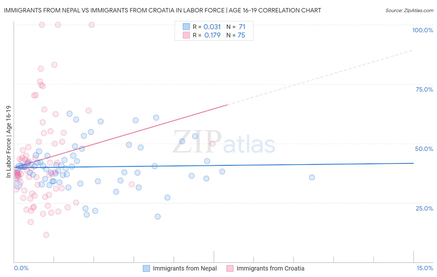 Immigrants from Nepal vs Immigrants from Croatia In Labor Force | Age 16-19